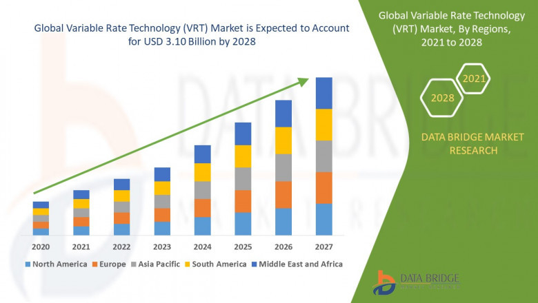 Variable Rate Technology (VRT) Market World Business Overview, Key Players Analysis, Segmentations, Applications Report to 2021-2028