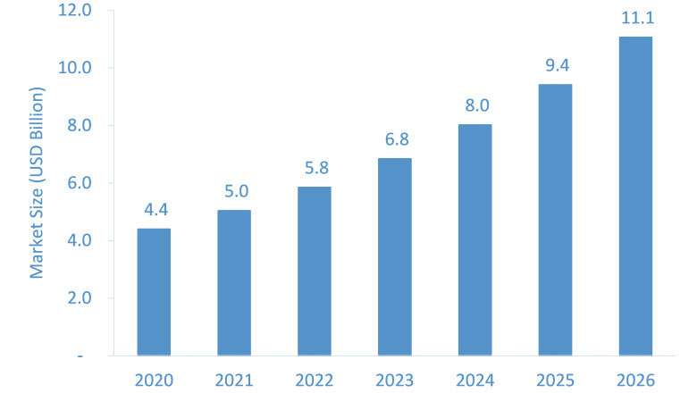 Drug Screening Market Growth Trends & Forecast till 2026