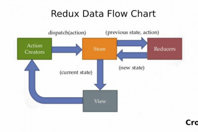 Step- By- Step Guideline to Build a Scalable Application with React and Redux