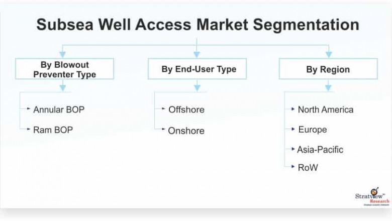 Subsea Well Access Market to Witness Robust Growth by 2026