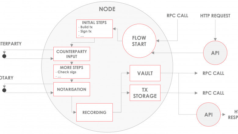 About cordapp development ,framwork and its P2P Network: