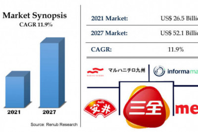 China Frozen Food Market, Size, Growth, Forecast 2022-2027