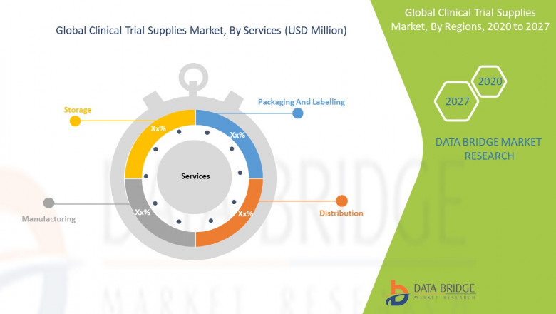 Clinical Trial Supplies Market 2021-2027 COVID-19 Impact, Trends, Revenue, Future Demands, and Key Players | Catalent, Inc., Almac Group, Biocair, SIRO Clinpharm Private Limited