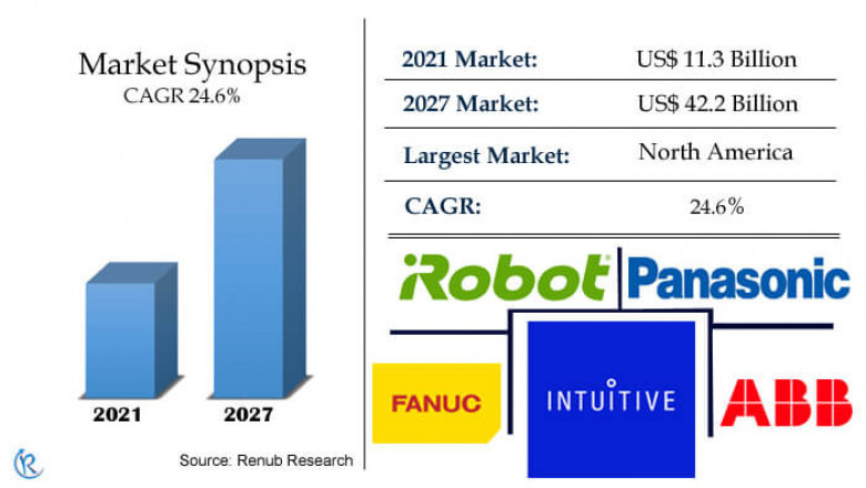Service Robotics Market, Size, Share, Global Forecast 2022-2027