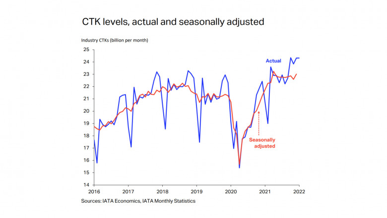 2021 global air cargo registers second biggest demand growth since 2010