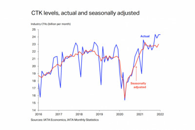 2021 global air cargo registers second biggest demand growth since 2010