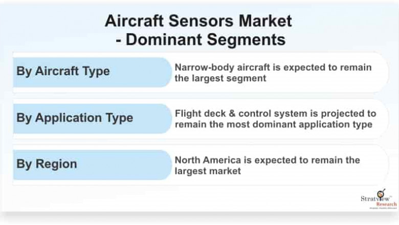 Aircraft Sensors Market is Anticipated to Grow at an Impressive CAGR During 2020-2025