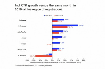 IATA calls 2021 stellar year for air cargo; registers second biggest demand growth