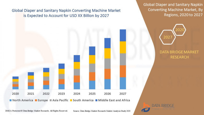 Diaper and Sanitary Napkin Converting Machine Market Size 2020 By Industry Future Demand, Competitive Analysis , Developing Trends, Region Forecast To 2027