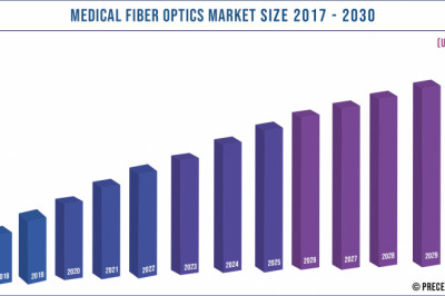 Medical Fiber Optics Market to Expand at a CAGR of 5.7% from 2021 to 2030
