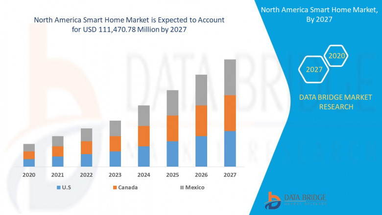 North America Smart Home Market Insights, Share, Size, Growth, Revenue, Future Demands & Strategies by Leading Players | SAMSUNG, Robert Bosch GmbH, Schneider Electric
