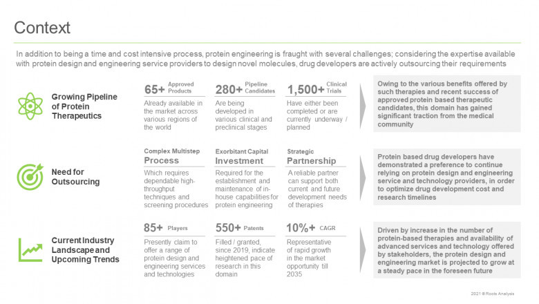 Protein Design and Engineering Market, Industry Trends and Global Forecasts, 2022-2035. By Roots Analysis.