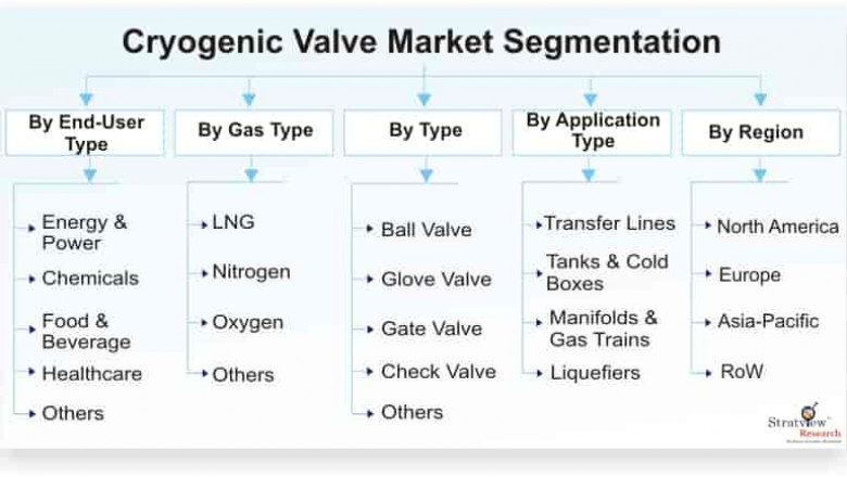 Cryogenic Valve Market Will Record an Upsurge in Revenue during 2021-2026