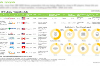 Next Generation Sequencing (NGS) Kits Market, Industry Trends and Global Forecasts, 2022-2035.