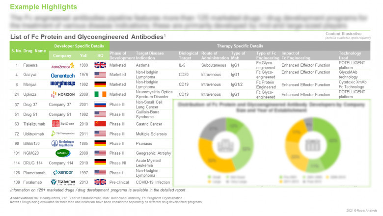 The Fc protein and glyco-engineered antibodies market , claims Roots Analysis
