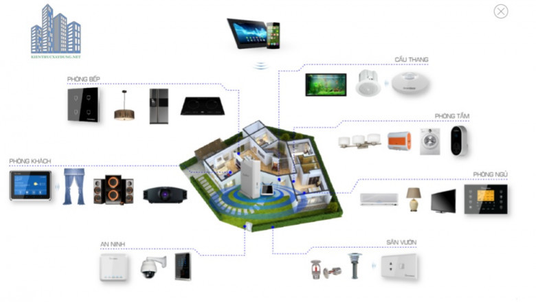What Are Smart Home Systems?