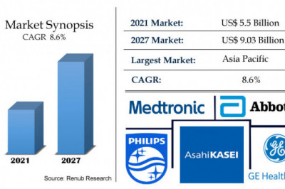 Cardiac Arrhythmia Monitoring Devices Market, Global Forecast 2022-2027