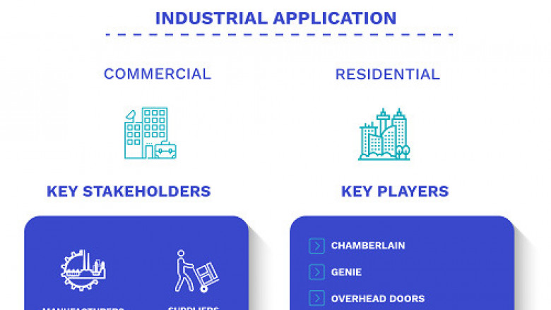Garage Door Openers Market Size By Application, By Products, By Geographic Scope And Forecast