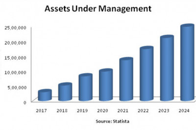 How with Mutual fund software firm’s income is grown?