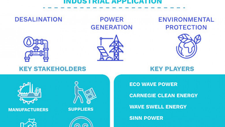 Wave Energy Market Size By Application, By Technology, By Location, By Geographic Scope And Forecast