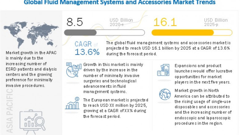Fluid Management Systems Market Industry Dynamics, Market Size and Opportunity Forecast to 2025