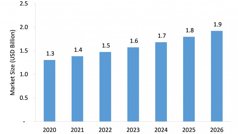Hearing Protection Equipment Market Size, Emerging Trends, Forecasts, and Analysis 2021-2026