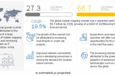 Mobile Mapping Market Size, Share and Global Market Forecast to 2026 | MarketsandMarkets