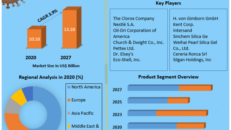 Cat Litter Product Market Size, Growth Trends, Revenue, Future Plans and Forecast 2027
