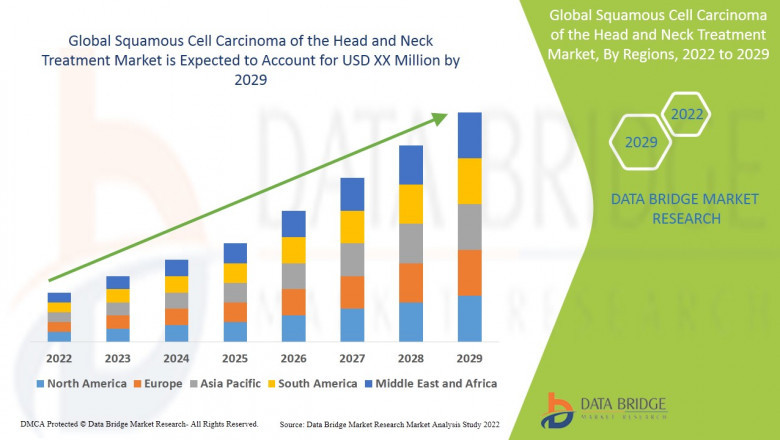 Squamous Cell Carcinoma of the Head and Neck Treatment Market 2022 COVID-19 Impact Analysis, SWOT Analysis, Key Indicators, Trends and Forecast 2029