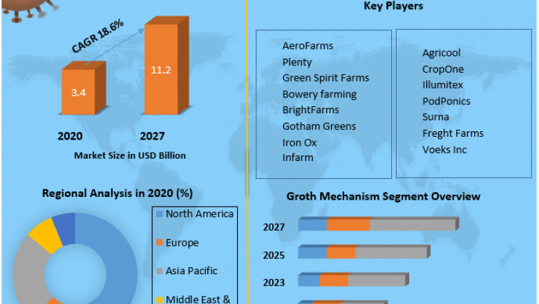 Vertical Farming Market Size, Opportunities, Company Profile, Developments and Outlook 2027