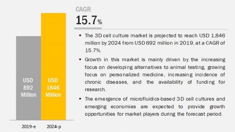 3D Cell Culture Market - Industry Dynamics, Market Size and Opportunity Forecast to 2024