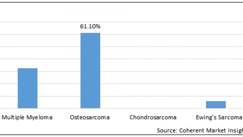 Bone Cancer Drugs Market Major Players Analysis And Trends