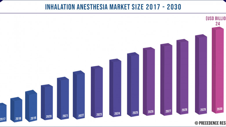 Inhalation Anesthesia Market to Expand at a CAGR of 5.5% from 2021 to 2030