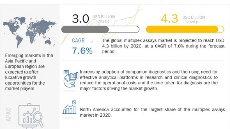 Multiplex Assays Market - Industry Dynamics, Market Size and Opportunity Forecast to 2026
