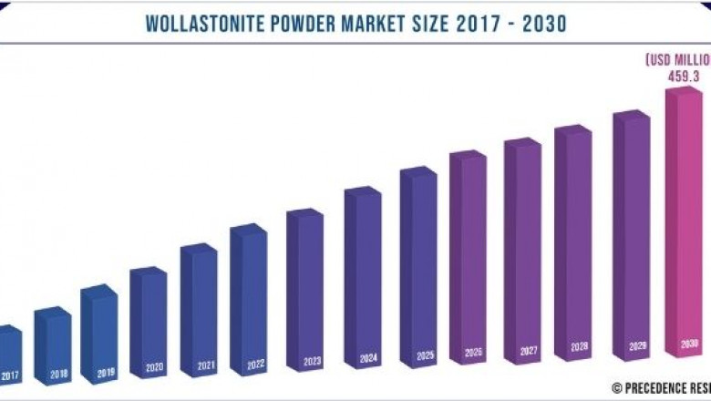 Wollastonite Powder Market to Expand at a CAGR of 8.1% from 2021 to 2030
