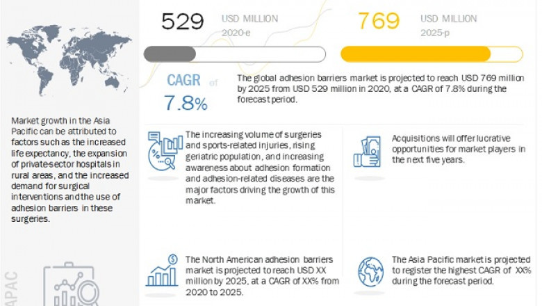 Adhesion Barrier Market Size, Share and Industry Analysis
