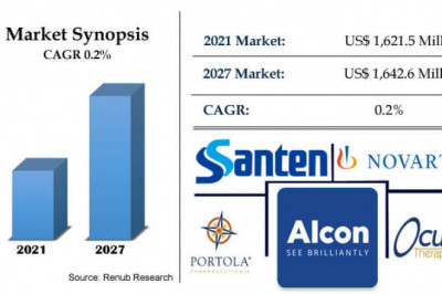 Allergic Conjunctivitis Market, Size, Global Forecast 2022-2027