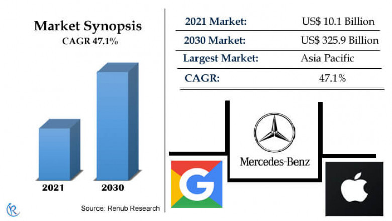 Autonomous Vehicles Market, Size, Global Forecast 2022-2030
