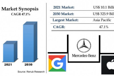 Autonomous Vehicles Market, Size, Global Forecast 2022-2030