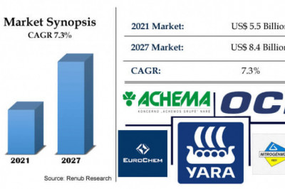 Europe Fertilizer Market, Size, Share, Forecast 2022-2027