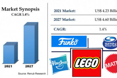 France Toys Market, Size, Share, Forecast 2022-2027