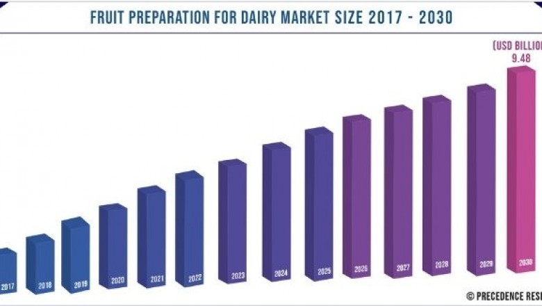 Fruit Preparation for Dairy Market to Expand at a CAGR of 6.1% from 2021 to 2030
