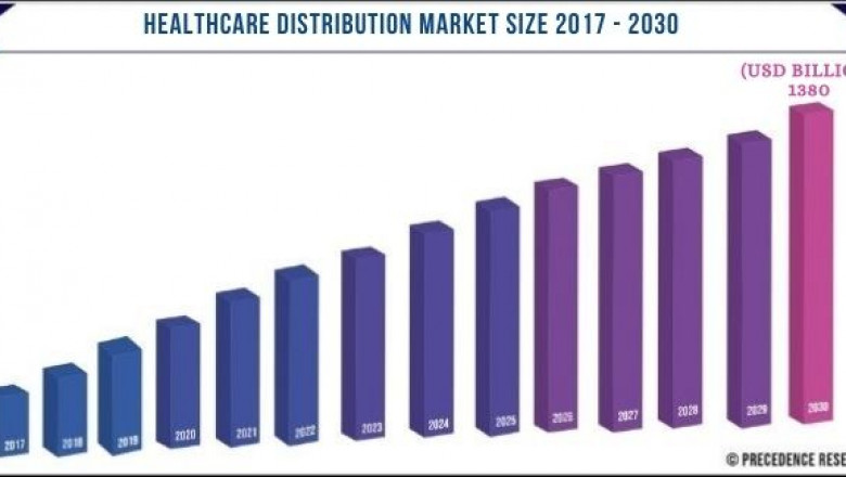Healthcare Distribution Market to Expand at a CAGR of 7.8% from 2021 to 2030