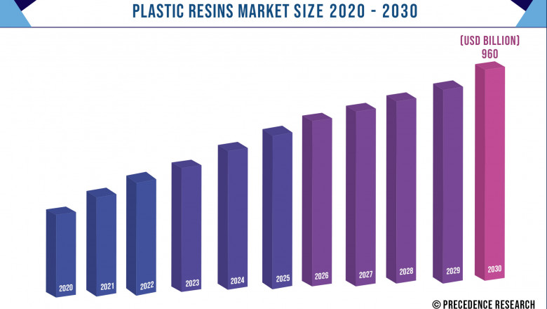 Plastic Resins Market to Expand at a CAGR of 4.7% from 2021 to 2030