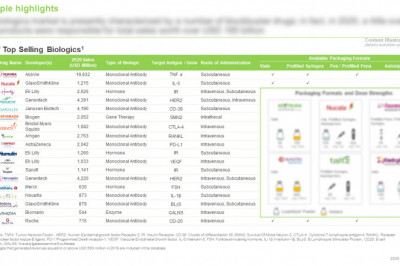 The top selling biologics market, claims Roots Analysis