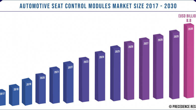 Automotive Seat Control Modules Market to Expand at a CAGR of 2.9% from 2021 to 2030