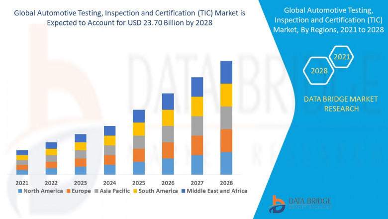 Automotive Testing, Inspection and Certification (TIC) Market Growth Rate, Analysis, Share, Size, Current Trends, Future Demand, & Outlook 2022 to 2028: TUV NORD GROUP, Eurofins Scientific