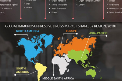 Immunosuppressive Drugs Market Share, Size, key players and forecast