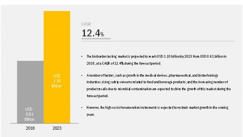 Bioburden Testing Market Worth USD 1.10 billion by 2023 : Growth in Biotech Industry