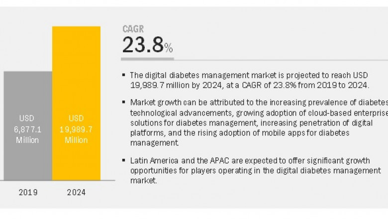 Digital Diabetes Management Market Worth USD 19.98 billion by 2024 : Advancements in Technologies